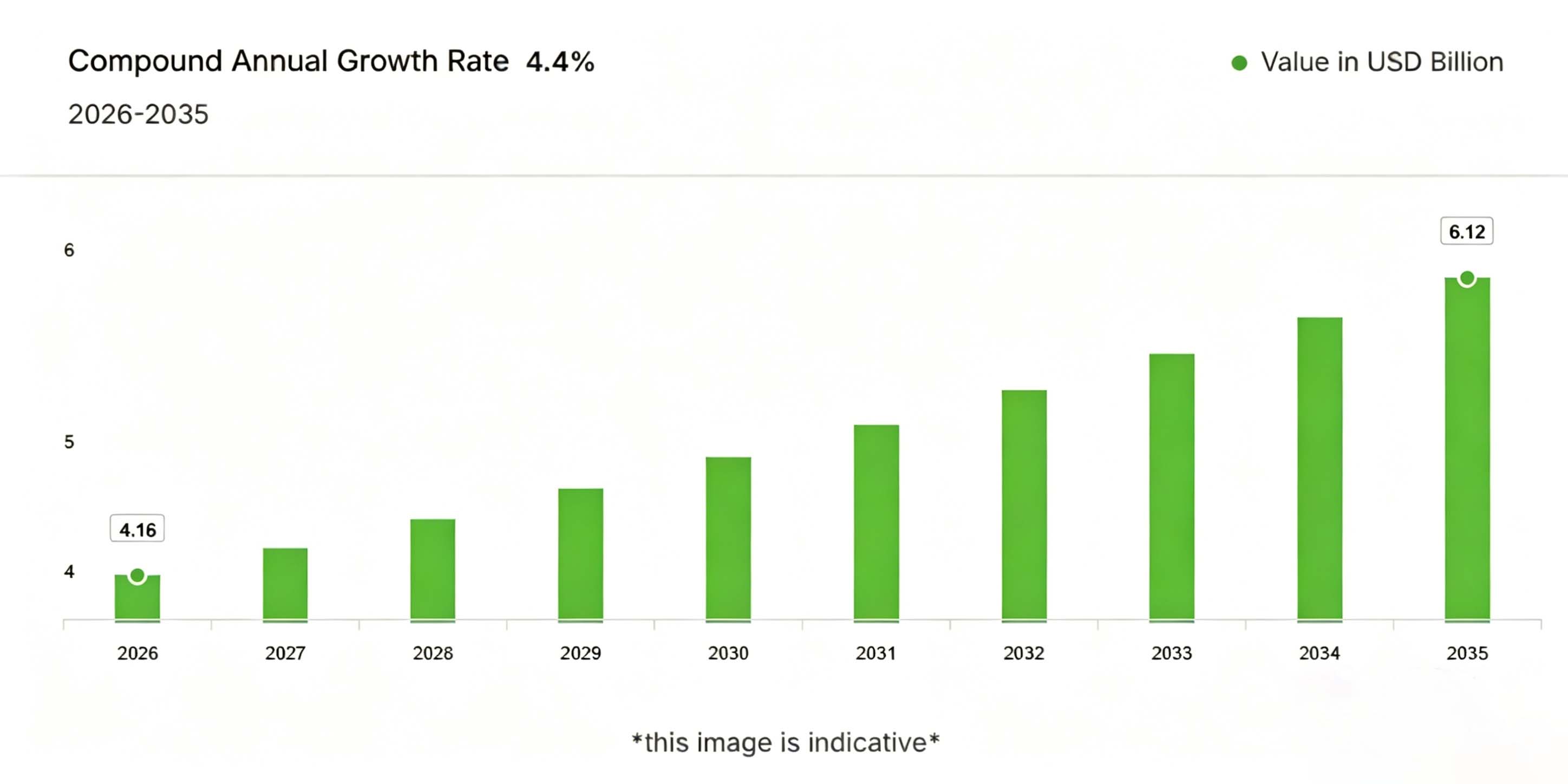Projector Trend Chart