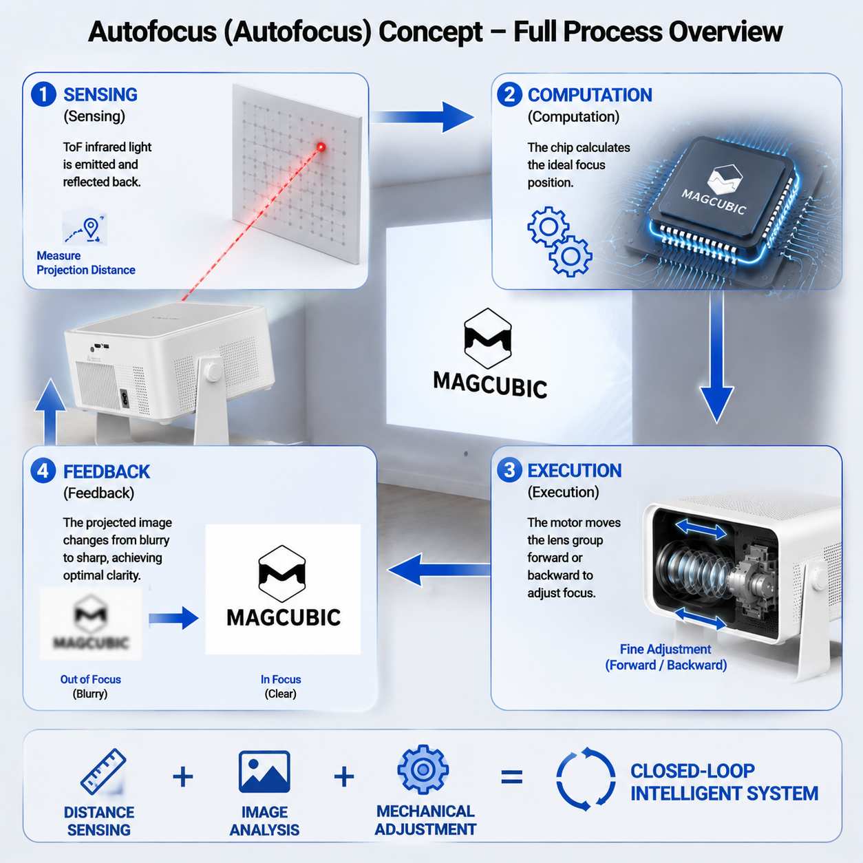 what is Autofocus(3)